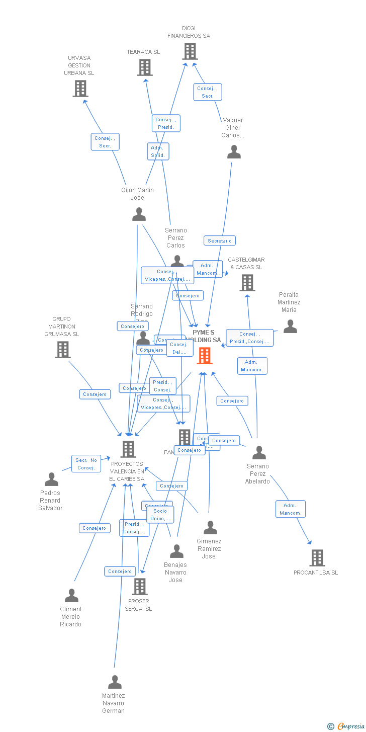 Vinculaciones societarias de PYME S HOLDING SA