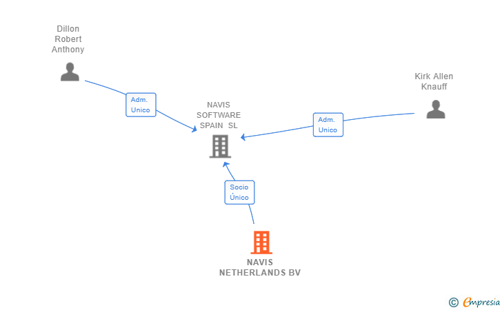 Vinculaciones societarias de NAVIS NETHERLANDS BV