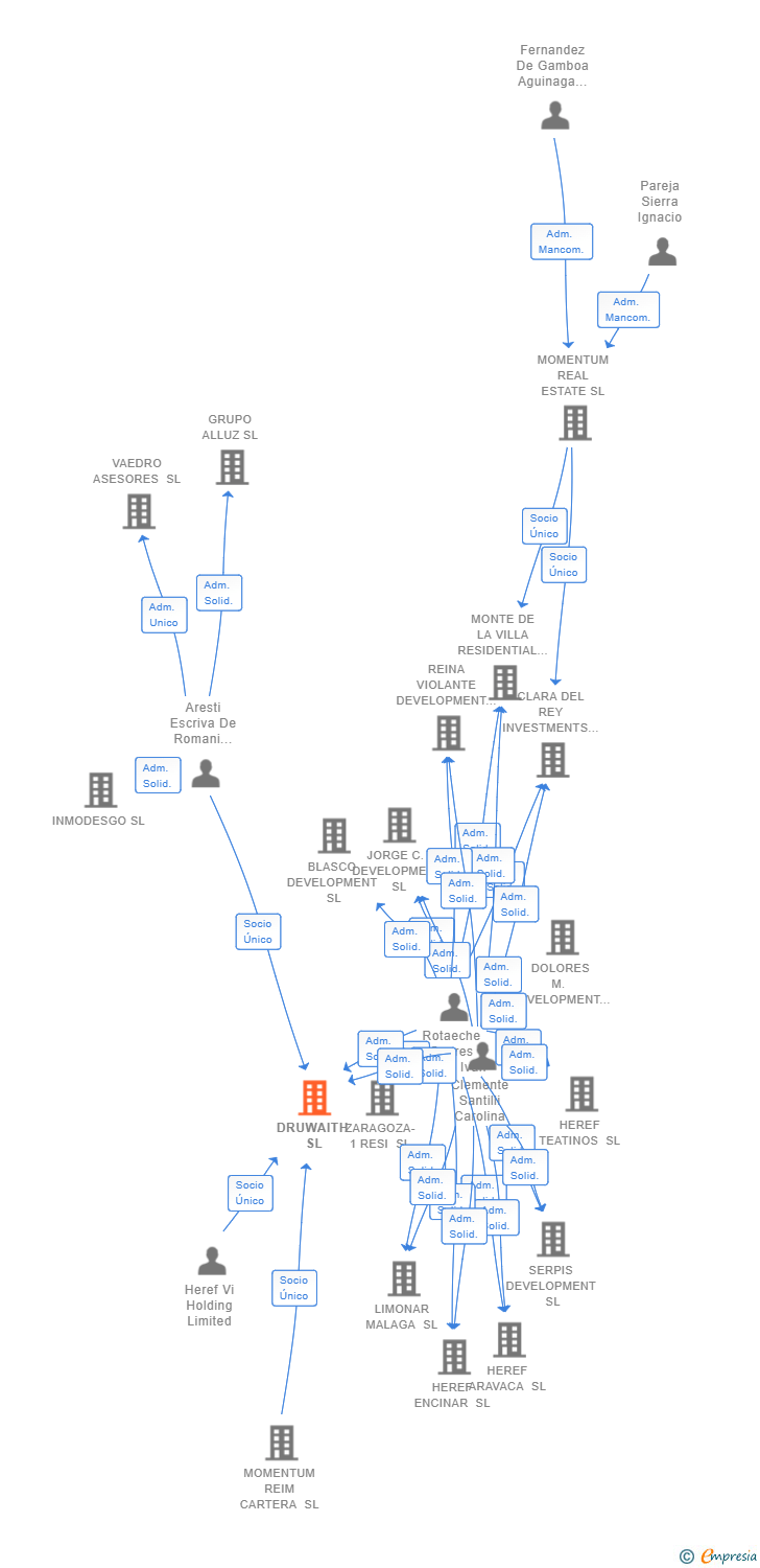 Vinculaciones societarias de DRUWAITH SL