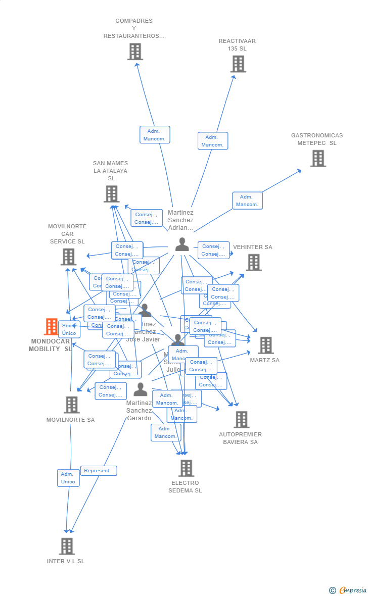 Vinculaciones societarias de MONDOCAR MOBILITY SL