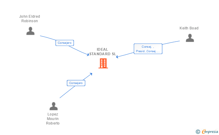 Vinculaciones societarias de IDEAL STANDARD SL