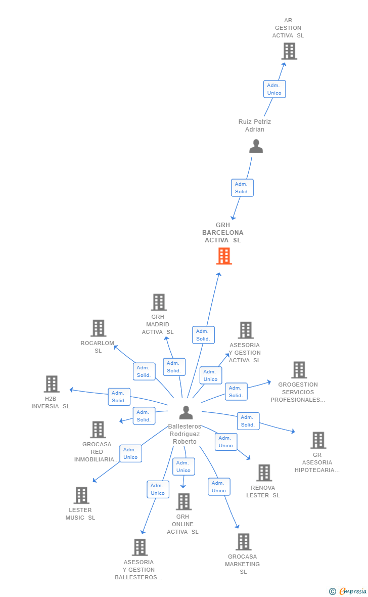 Vinculaciones societarias de GRH BARCELONA ACTIVA SL