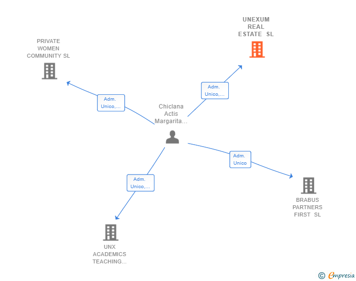 Vinculaciones societarias de UNEXUM REAL ESTATE SL
