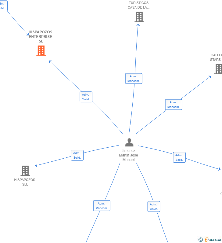 Vinculaciones societarias de HISPAPOZOS ENTERPRISE SL