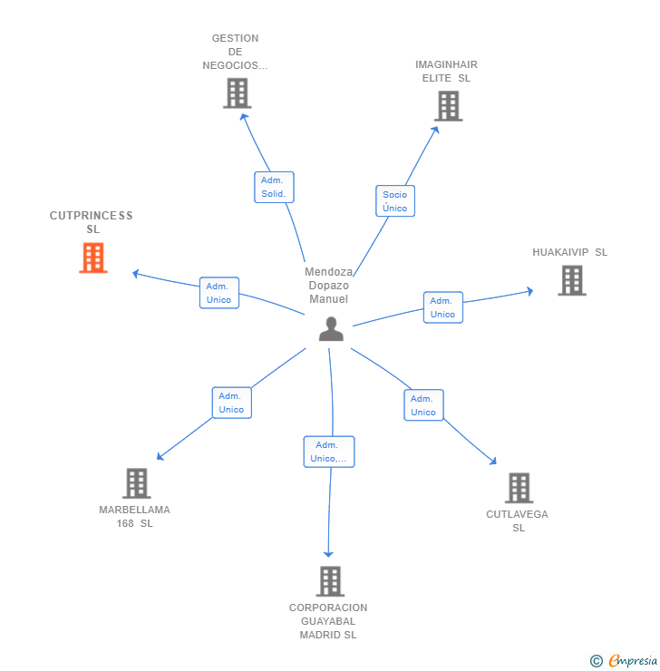 Vinculaciones societarias de CUTPRINCESS SL
