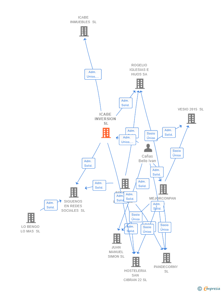 Vinculaciones societarias de ICABE INVERSION SL