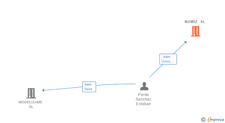 Vinculaciones societarias de NUWIZ SL