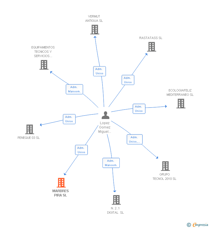 Vinculaciones societarias de MARBRES PIRA SL