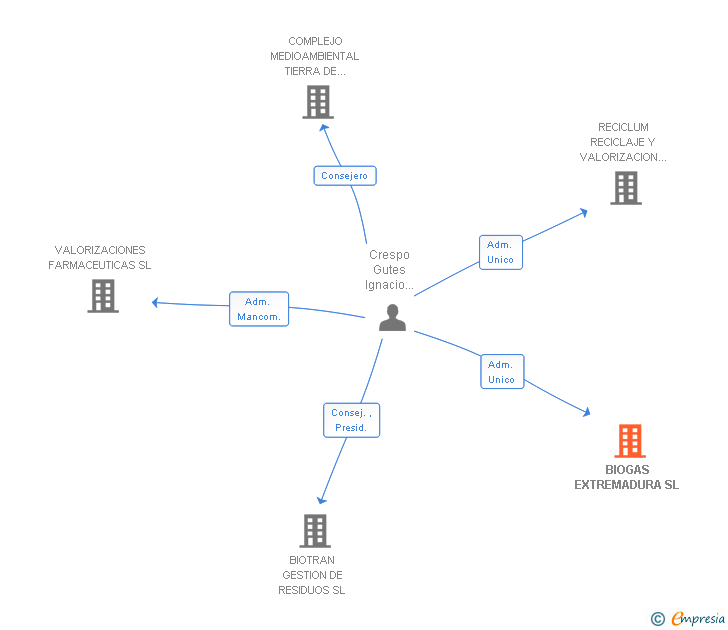 Vinculaciones societarias de BIOGAS EXTREMADURA SL