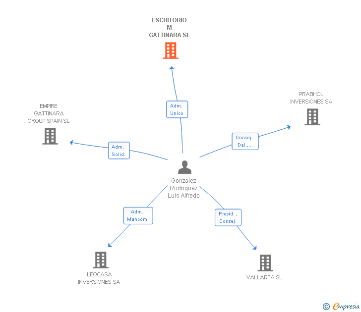 Vinculaciones societarias de ESCRITORIO M GATTINARA SL