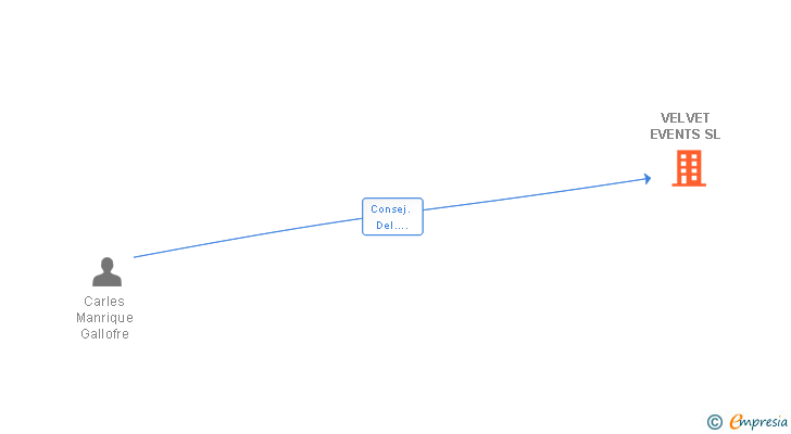 Vinculaciones societarias de VELVET EVENTS SL