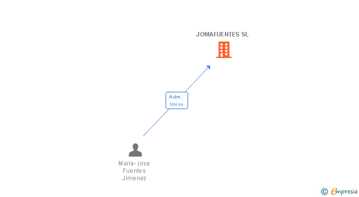 Vinculaciones societarias de JOMAFUENTES SL