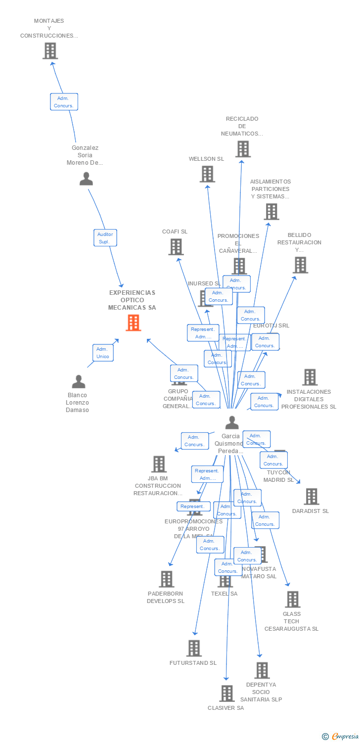 Vinculaciones societarias de EXPERIENCIAS OPTICO MECANICAS SA