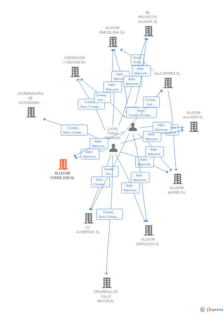Vinculaciones societarias de ALUGOM TORREJON SL