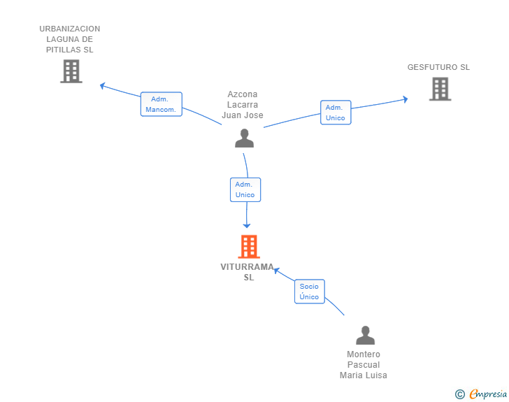 Vinculaciones societarias de VITURRAMA SL