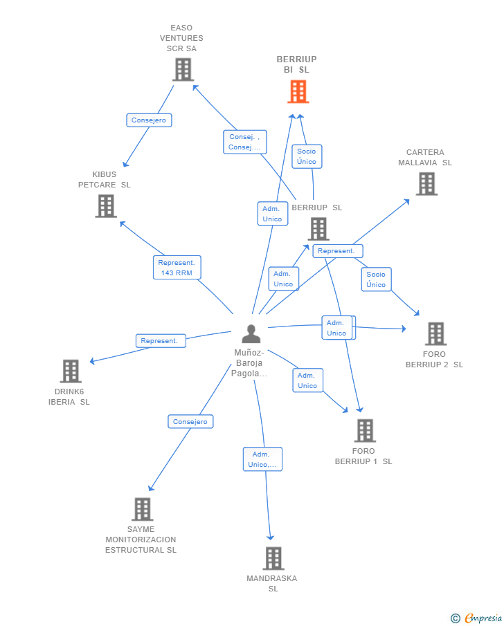 Vinculaciones societarias de BERRIUP BI SL