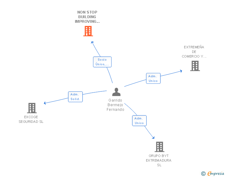 Vinculaciones societarias de NON STOP BUILDING IMPROVING & ADVISING SL