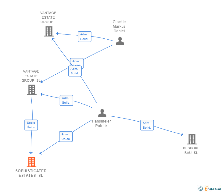 Vinculaciones societarias de SOPHISTICATED ESTATES SL