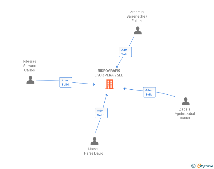 Vinculaciones societarias de BIDEOGRAFIK EKOIZPENAK SLL