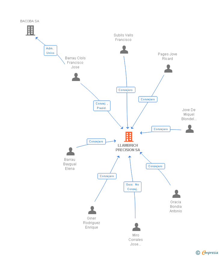 Vinculaciones societarias de LLAMBRICH PRECISION SA