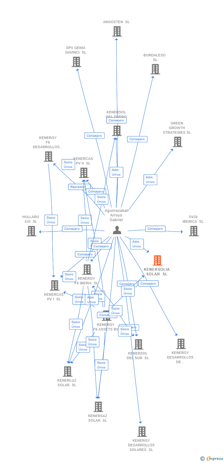 Vinculaciones societarias de KENERSOLIA SOLAR SL