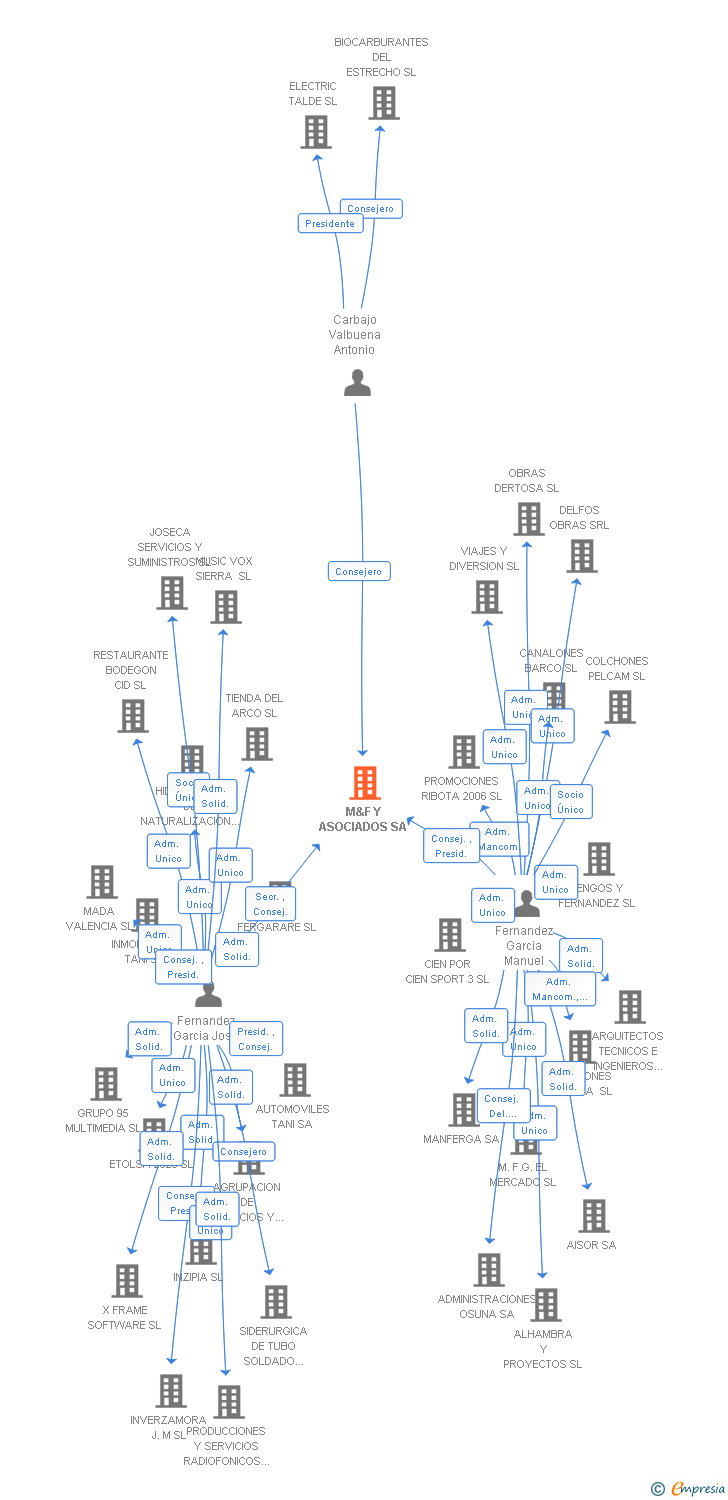 Vinculaciones societarias de M&F Y ASOCIADOS SA