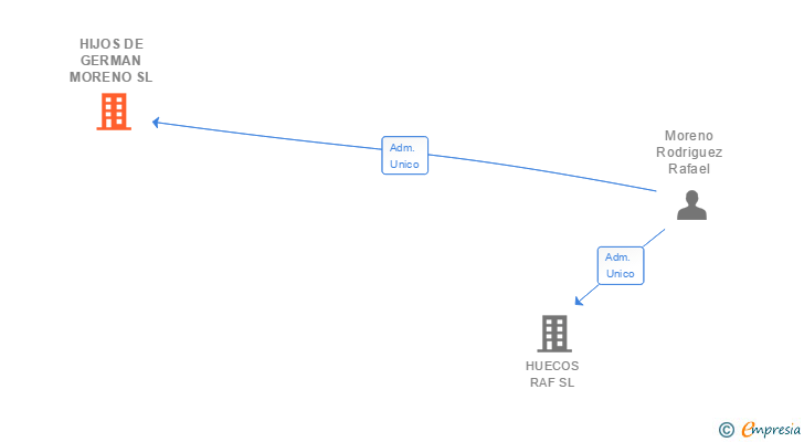 Vinculaciones societarias de HIJOS DE GERMAN MORENO SL