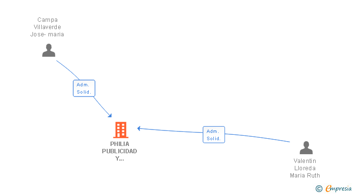 Vinculaciones societarias de PHILIA PUBLICIDAD Y MARKETING SL