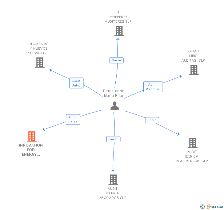 Vinculaciones societarias de INNOVATION FOR ENERGY SYSTEMS SL