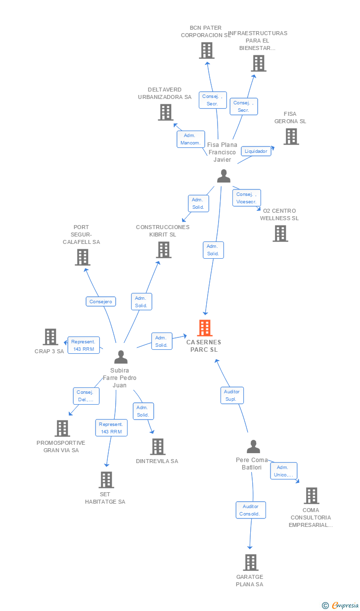 Vinculaciones societarias de CASERNES PARC SL
