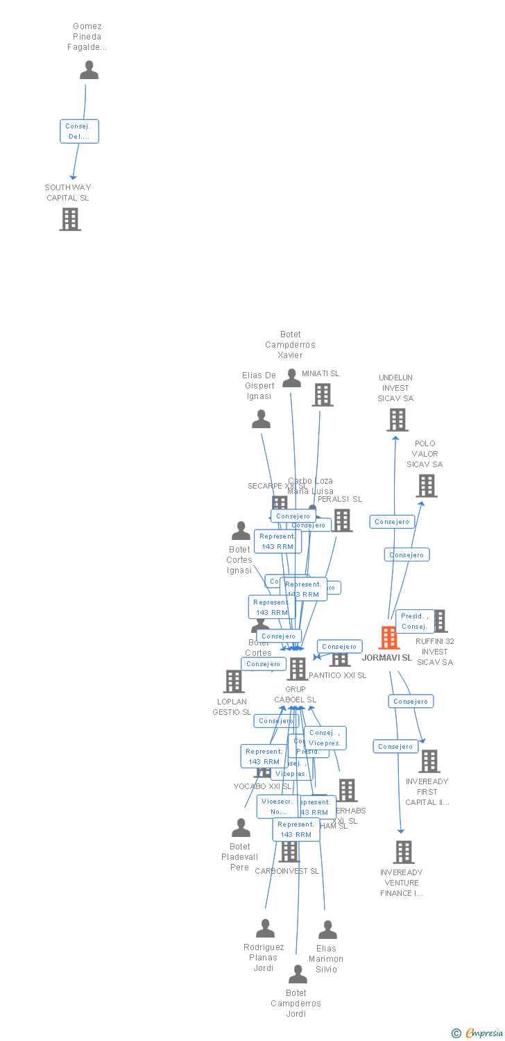 Vinculaciones societarias de JORMAVI SL