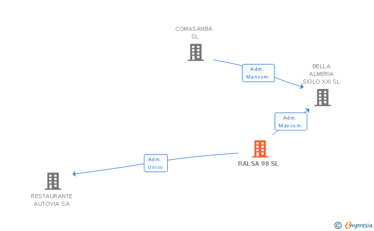 Vinculaciones societarias de RALSA 98 SL