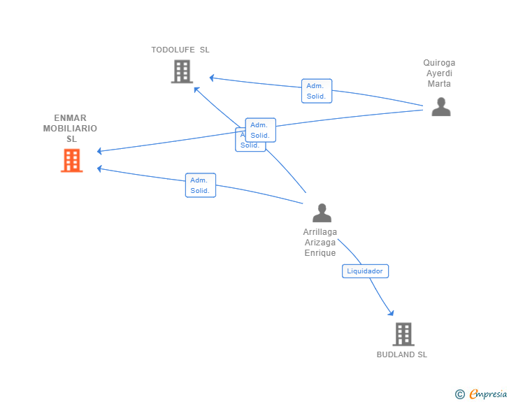 Vinculaciones societarias de ENMAR MOBILIARIO SL