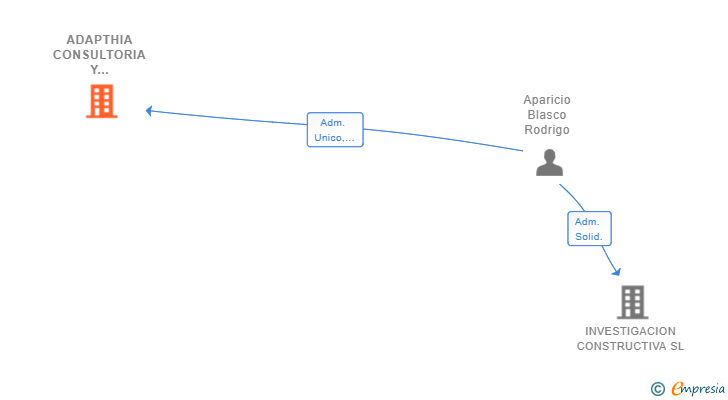 Vinculaciones societarias de ADAPTHIA CONSULTORIA Y FORMACION SL