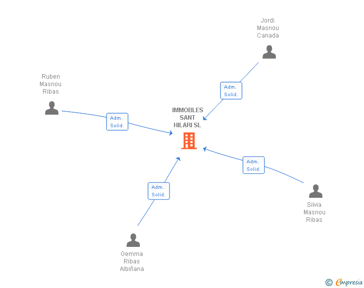 Vinculaciones societarias de IMMOBLES SANT HILARI SL
