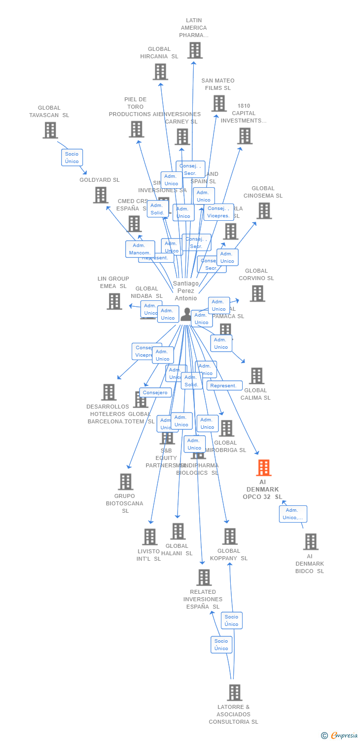 Vinculaciones societarias de AI DENMARK OPCO 32 SL