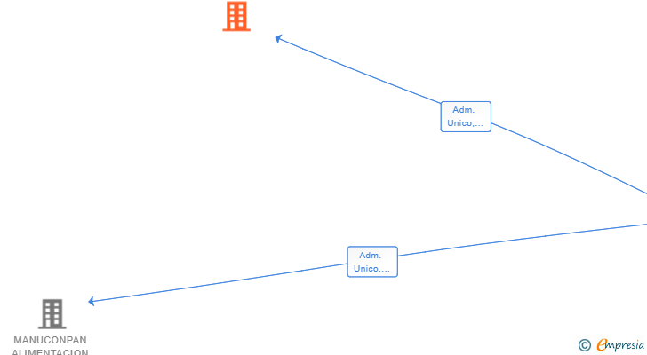 Vinculaciones societarias de CARRASCOSA MEAL SL
