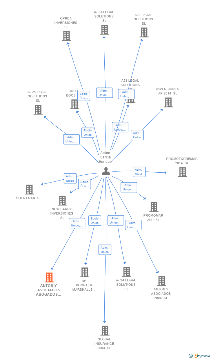 Vinculaciones societarias de ANTON Y ASOCIADOS ABOGADOS SL