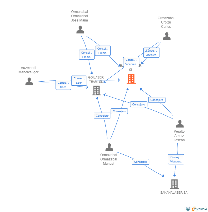 Vinculaciones societarias de HAKETAHOK SL