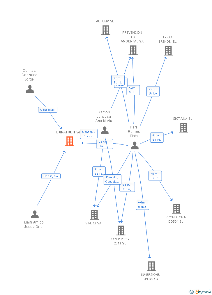 Vinculaciones societarias de EXPAFRUIT SA