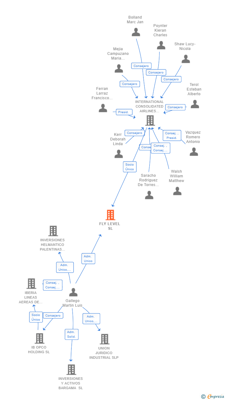 Vinculaciones societarias de FLY LEVEL SL