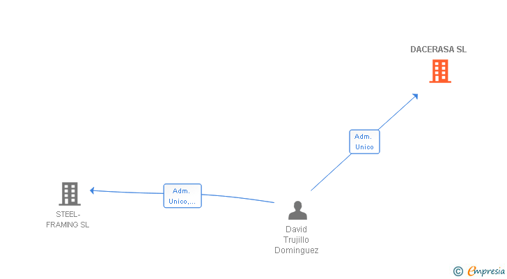 Vinculaciones societarias de DACERASA SL