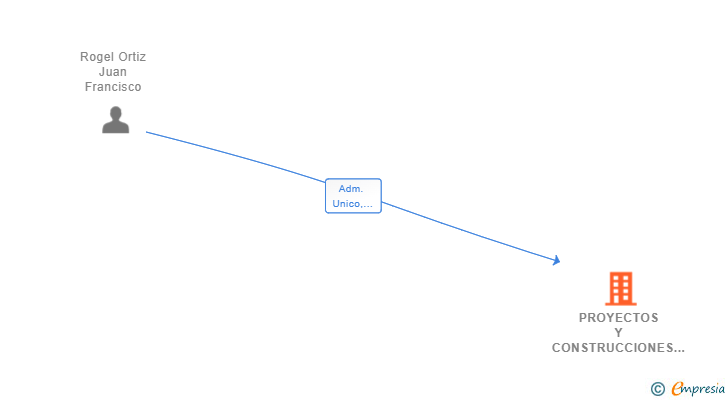 Vinculaciones societarias de PROYECTOS Y CONSTRUCCIONES JR 2022 SL