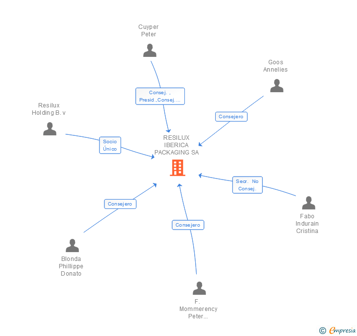 Vinculaciones societarias de RESILUX IBERICA PACKAGING SA