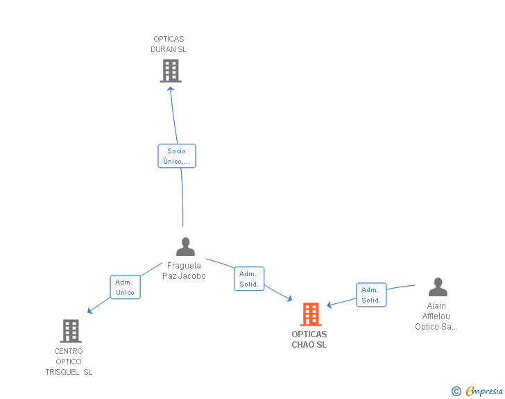 Vinculaciones societarias de OPTICAS CHAO SL