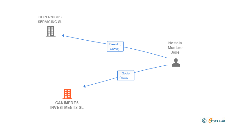 Vinculaciones societarias de GANIMEDES INVESTMENTS SL