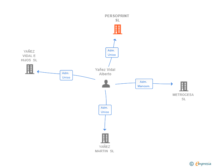 Vinculaciones societarias de PERSOPRINT SL