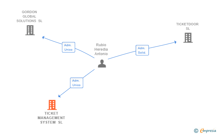 Vinculaciones societarias de TICKET MANAGEMENT SYSTEM SL