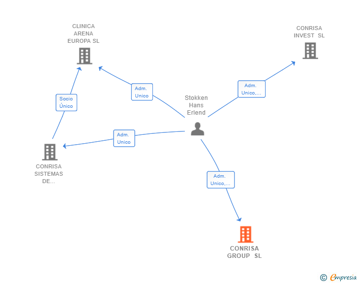 Vinculaciones societarias de CONRISA GROUP SL