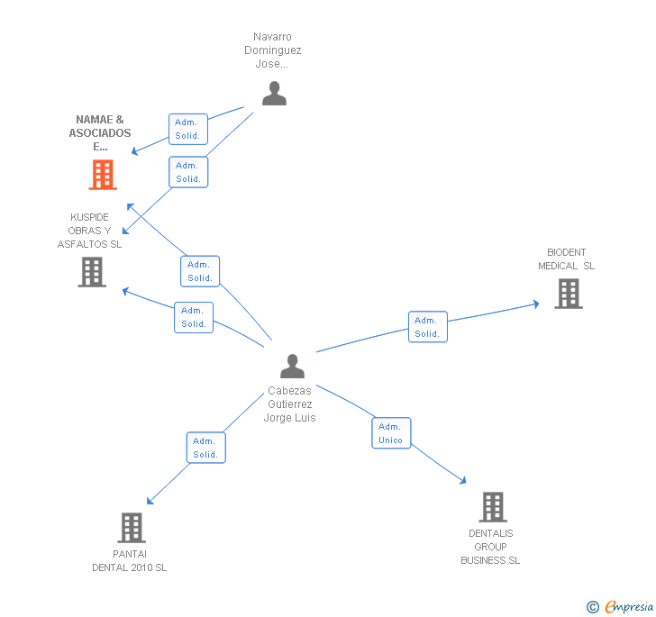 Vinculaciones societarias de NAMAE & ASOCIADOS E INVERSORES SL